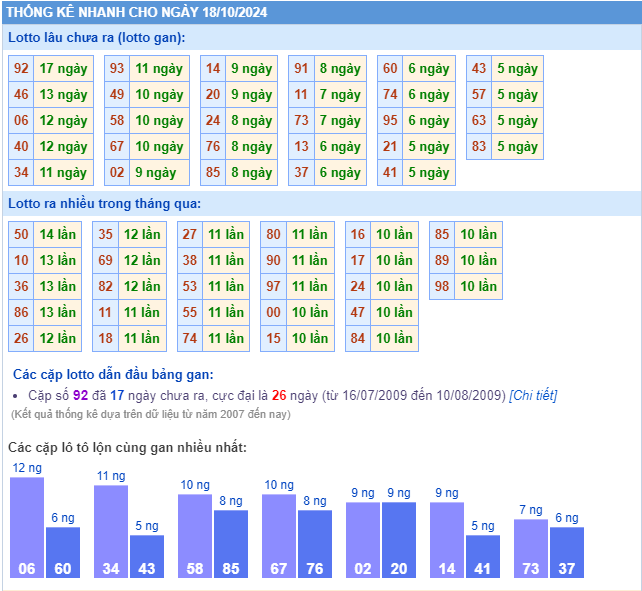 Thống kê nhanh ngày 18-10-2024