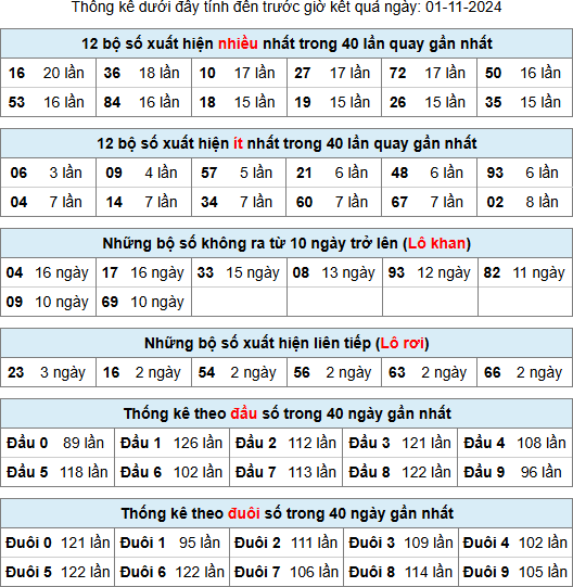 Thống kê rồng bạch kim ngày 01-11-2024