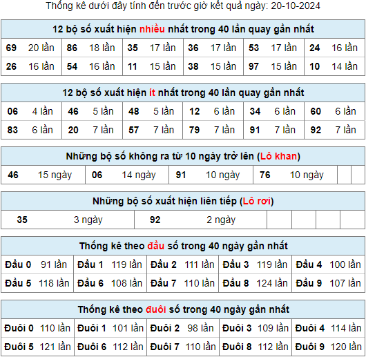 Thống kê rồng bạch kim ngày 20-10-2024