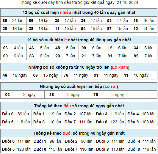 Thống kê rồng bạch kim ngày 21-10-2024
