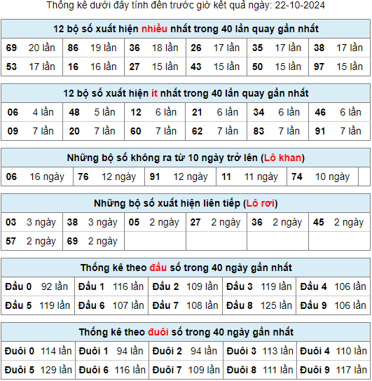 Thống kê rồng bạch kim ngày 22-10-2024