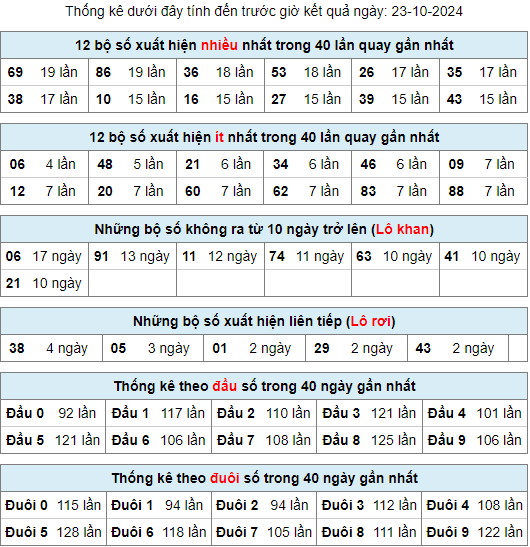 Thống kê rồng bạch kim ngày 23-10-2024