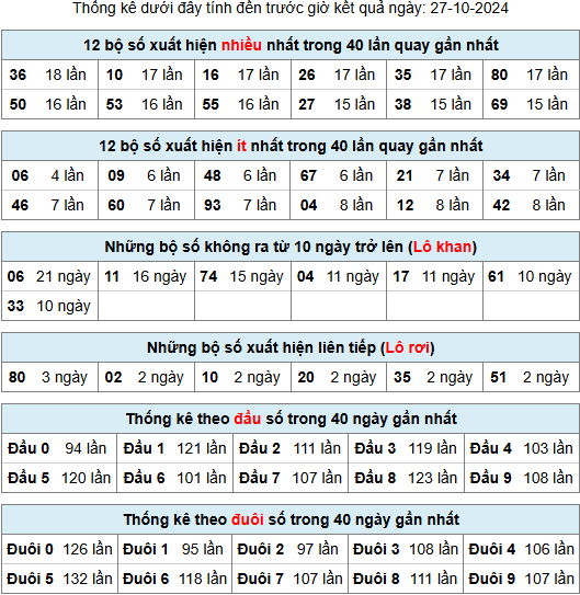 Thống kê rồng bạch kim ngày 27-10-2024