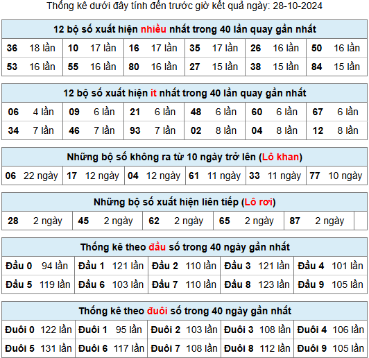 Thống kê rồng bạch kim ngày 28-10-2024