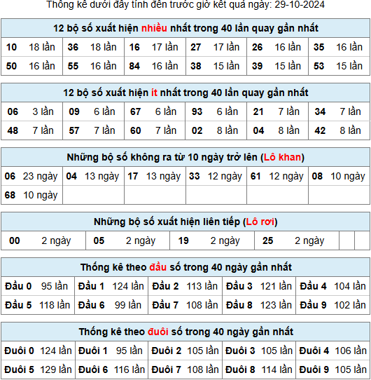 Thống kê rồng bạch kim ngày 29-10-2024