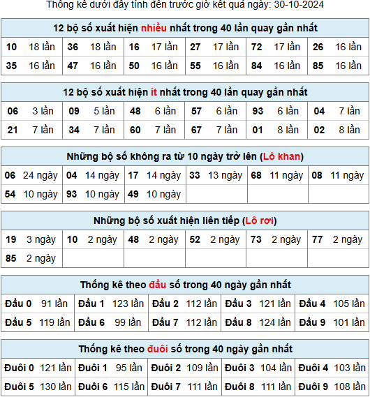 Thống kê rồng bạch kim ngày 30-10-2024