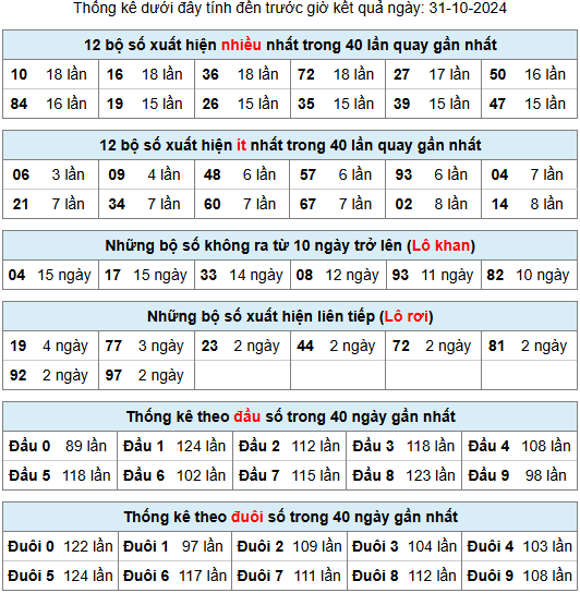 Thống kê rồng bạch kim ngày 31-10-2024