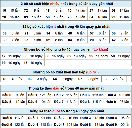 Thống kê rồng bạch kim ngày 04-11-2024