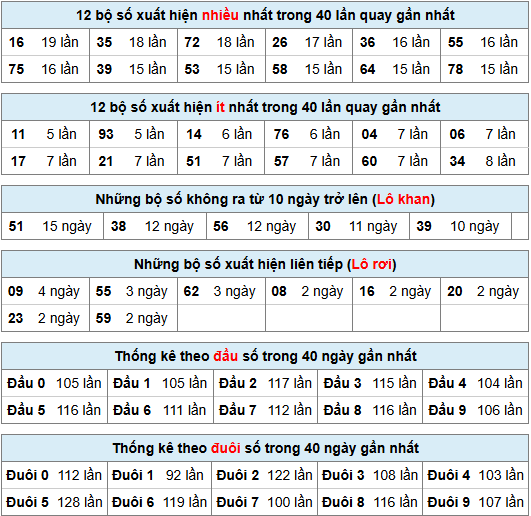 Thống kê rồng bạch kim ngày 13-11-2024