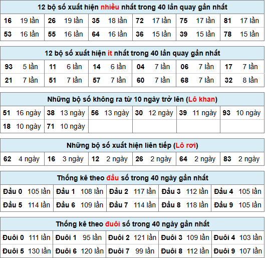 Thống kê rồng bạch kim ngày 14-11-2024