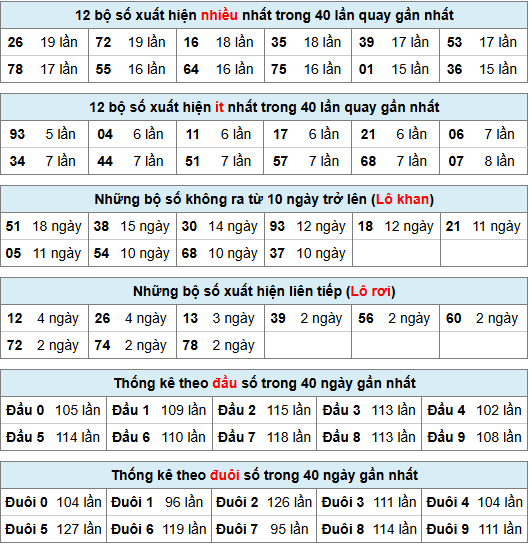 Thống kê rồng bạch kim ngày 16-11-2024