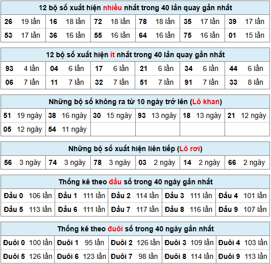 Thống kê rồng bạch kim ngày 17-11-2024