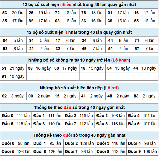 Thống kê rồng bạch kim ngày 19-11-2024