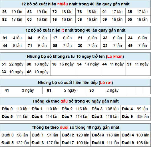 Thống kê rồng bạch kim ngày 20-11-2024