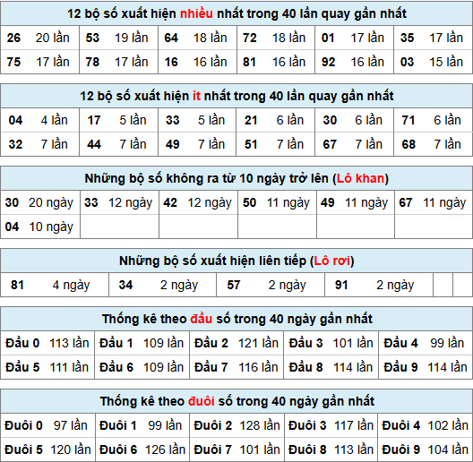 Thống kê rồng bạch kim ngày 22-11-2024