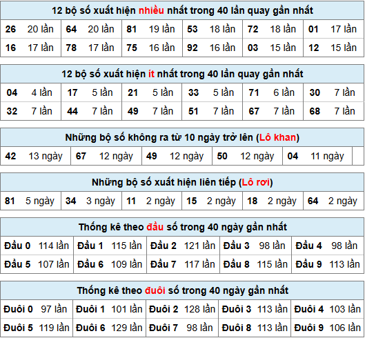 Thống kê rồng bạch kim ngày 23-11-2024