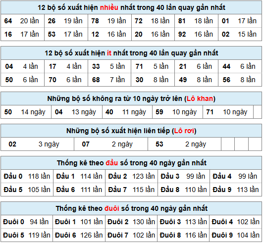 Thống kê rồng bạch kim ngày 25-11-2024