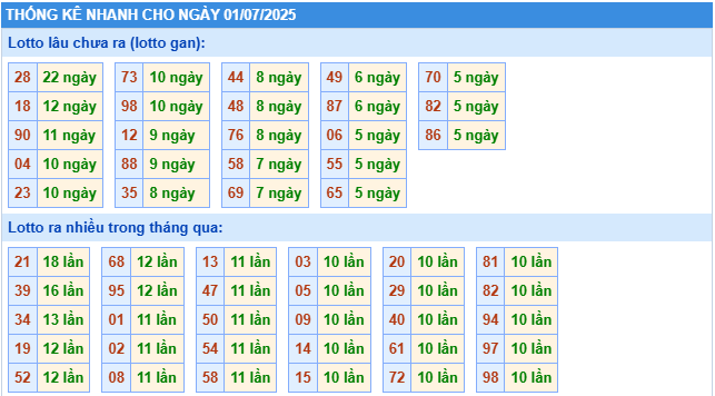 Thống kê rồng bạch kim ngày 01-07-2025