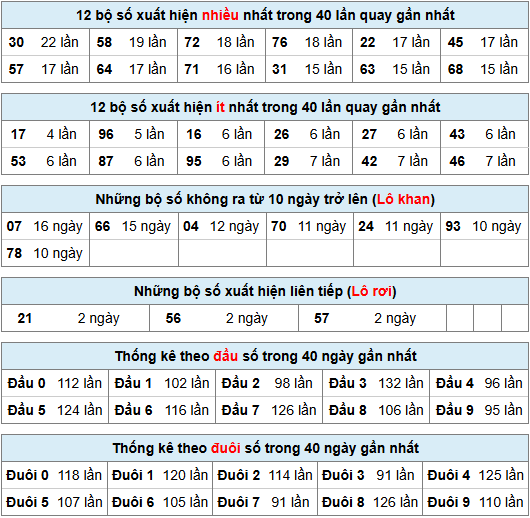 Thống kê rồng bạch kim ngày 12-06-2025