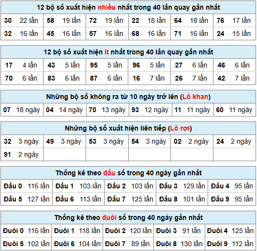 Thống kê rồng bạch kim ngày 14-06-2025