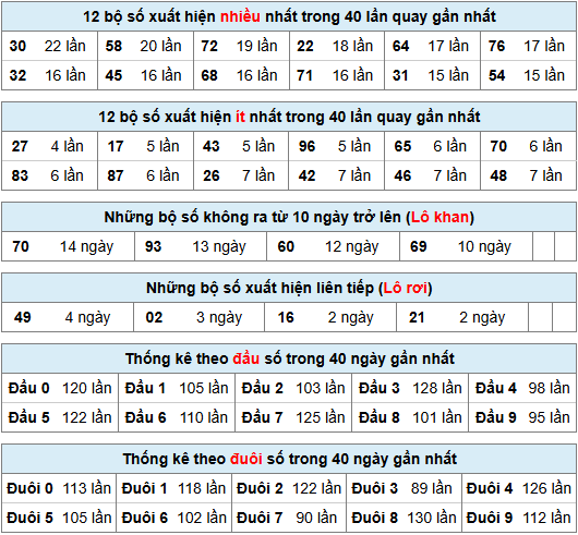 Thống kê rồng bạch kim ngày 15-06-2025