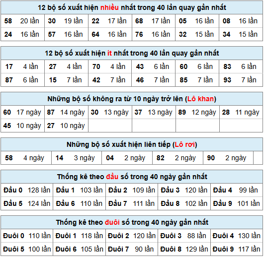 Thống kê rồng bạch kim ngày 20-06-2025