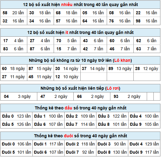 Thống kê rồng bạch kim ngày 21-06-2025
