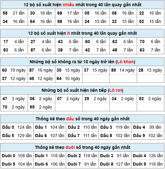 Thống kê rồng bạch kim ngày 22-06-2025