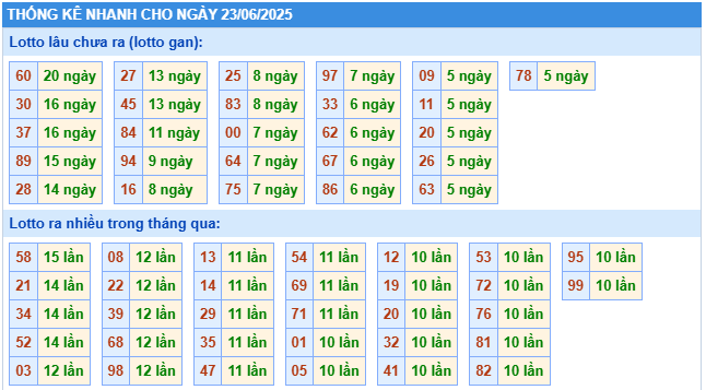 Thống kê rồng bạch kim ngày 23-06-2025