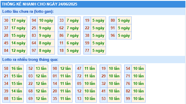 Thống kê rồng bạch kim ngày 24-06-2025