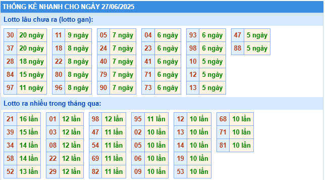Thống kê rồng bạch kim ngày 27-06-2025