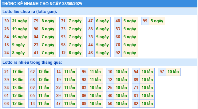Thống kê rồng bạch kim ngày 28-06-2025