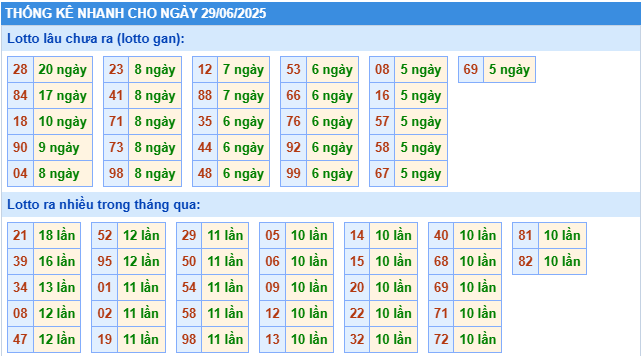 Thống kê rồng bạch kim ngày 29-06-2025