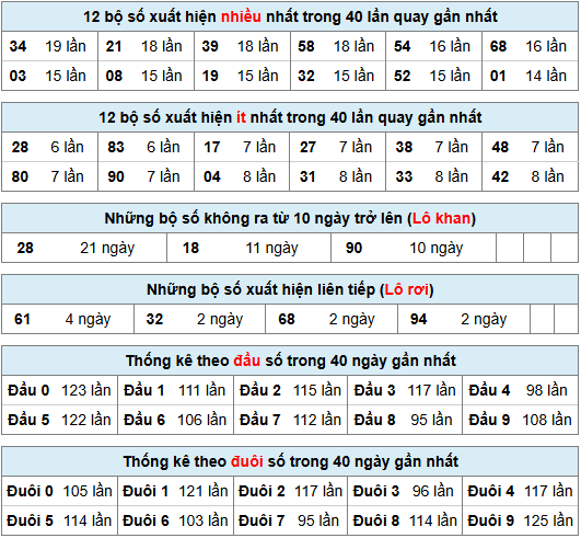 Thống kê rồng bạch kim ngày 30-06-2025