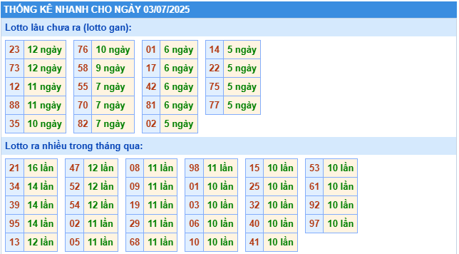 Thống kê rồng bạch kim ngày 03-07-2025