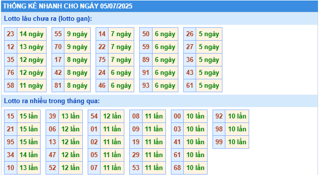 Thống kê rồng bạch kim ngày 05-07-2025