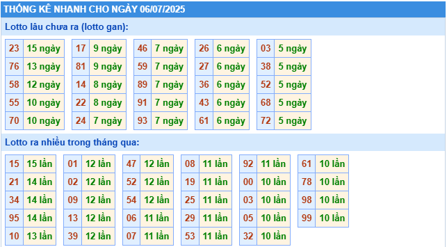 Thống kê rồng bạch kim ngày 06-07-2025