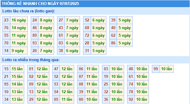 Thống kê rồng bạch kim ngày 07-07-2025