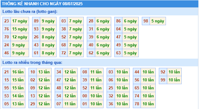 Thống kê rồng bạch kim ngày 08-07-2025