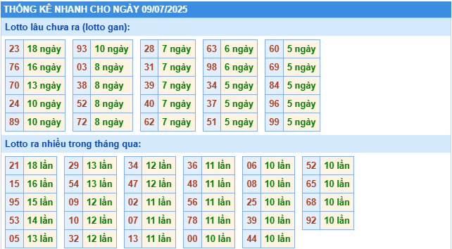 Thống kê rồng bạch kim ngày 09-07-2025