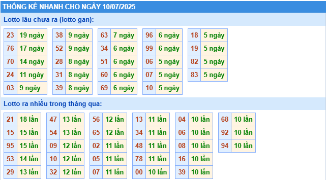 Thống kê rồng bạch kim ngày 10-07-2025
