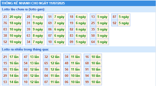 Thống kê rồng bạch kim ngày 11-07-2025