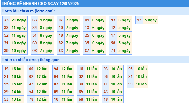 Thống kê rồng bạch kim ngày 12-07-2025