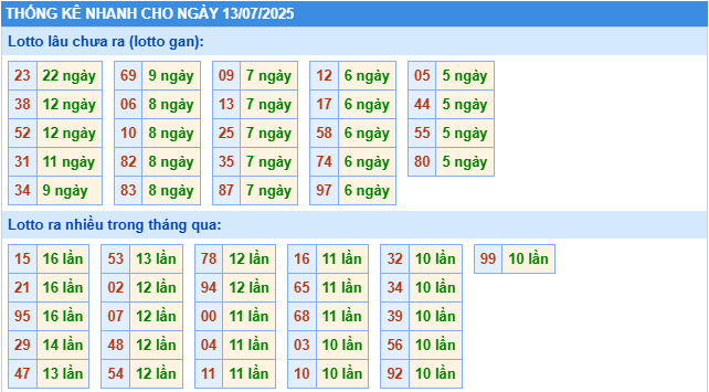 Thống kê rồng bạch kim ngày 13-07-2025