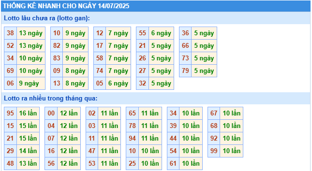 Thống kê rồng bạch kim ngày 14-07-2025