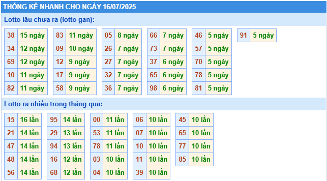 Thống kê rồng bạch kim ngày 16-07-2025