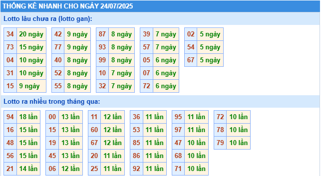 Thống kê rồng bạch kim ngày 24-07-2025