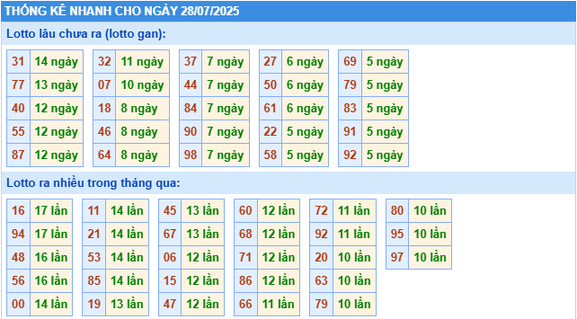 Thống kê rồng bạch kim ngày 28-07-2025