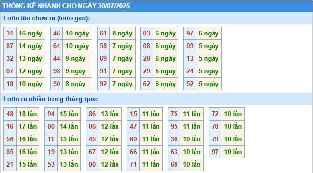 Thống kê rồng bạch kim ngày 30-07-2025