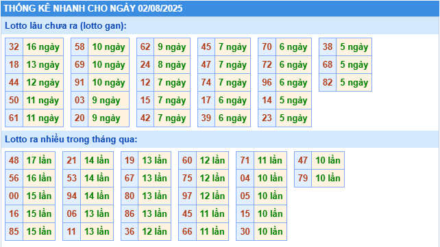 Thống kê rồng bạch kim ngày 02-08-2025
